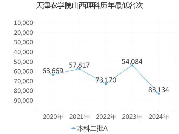 最低分名次