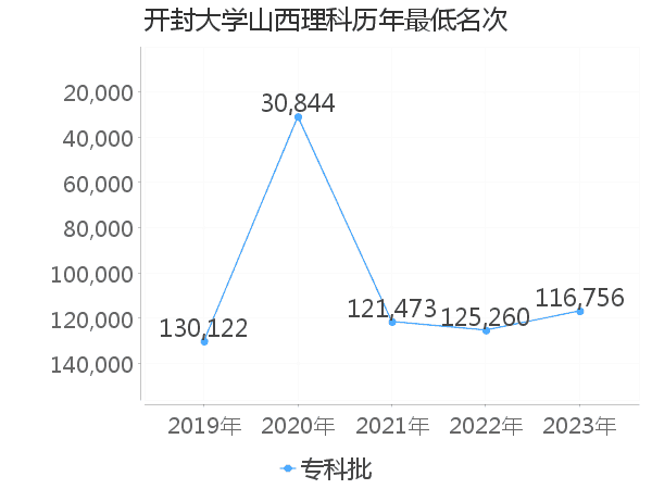 最低分名次