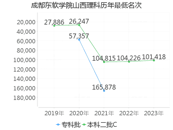 最低分名次