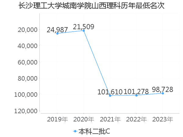 最低分名次