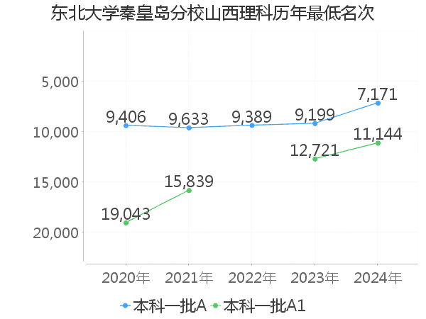 最低分名次