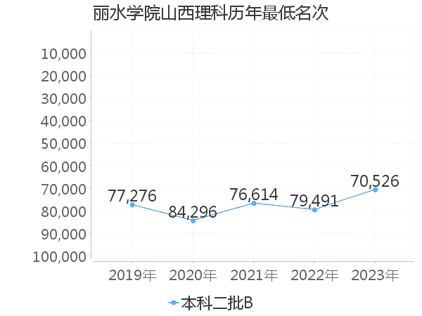 最低分名次