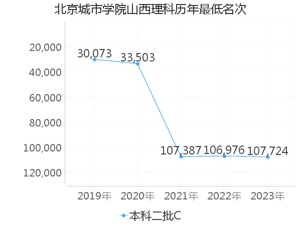 最低分名次