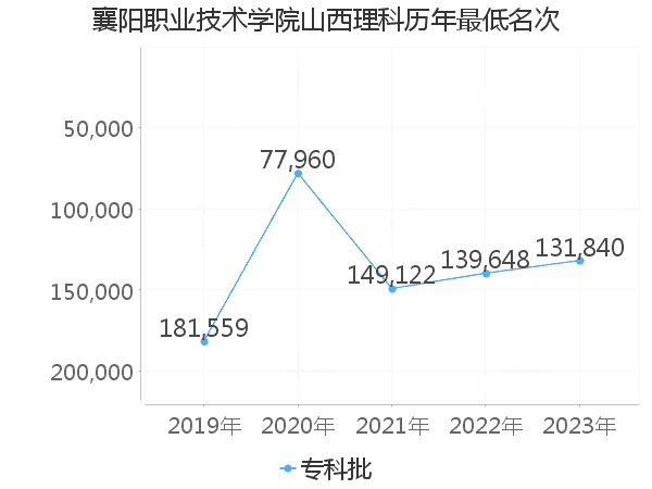 最低分名次