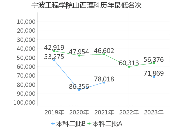 最低分名次