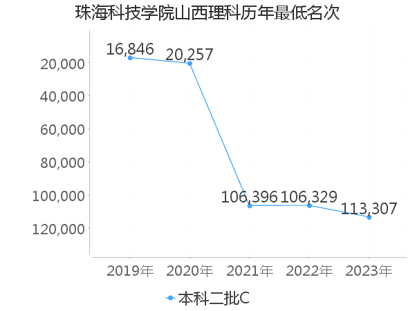 最低分名次