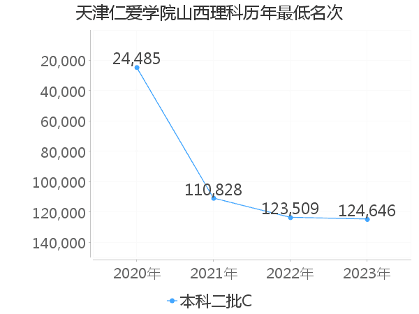 最低分名次