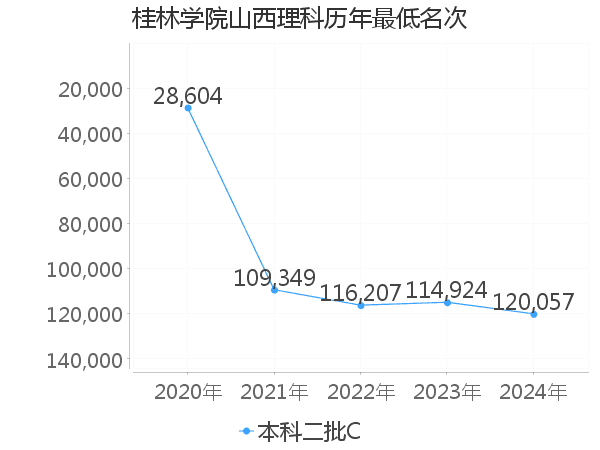 最低分名次