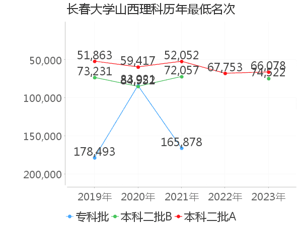 最低分名次