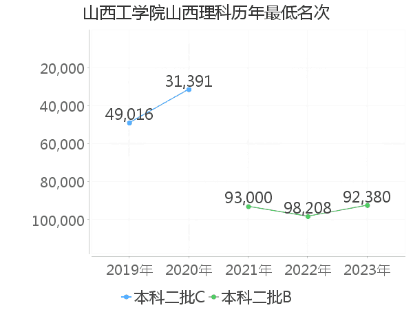 最低分名次