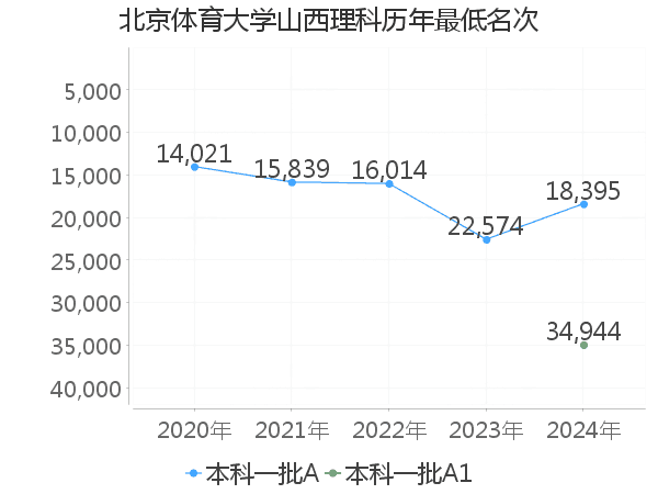 最低分名次