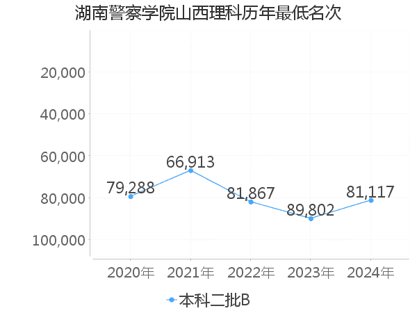 最低分名次