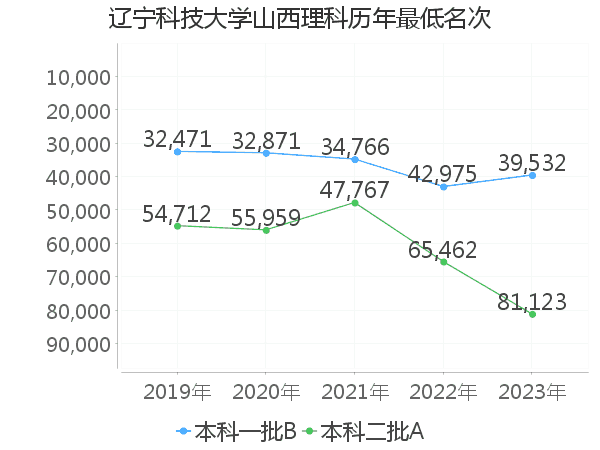 最低分名次