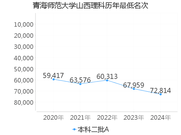 最低分名次