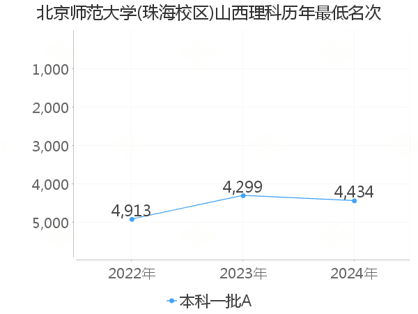 最低分名次