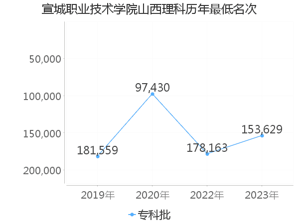 最低分名次