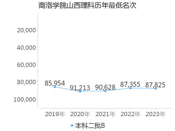 最低分名次