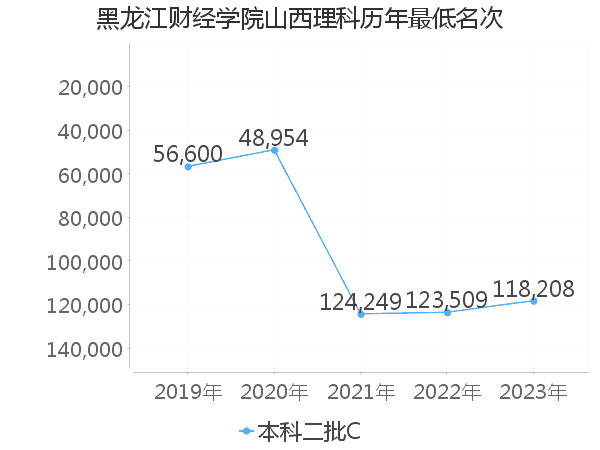 最低分名次