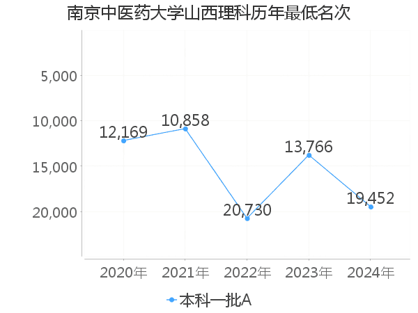 最低分名次