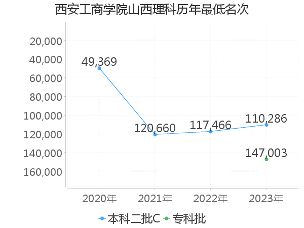 最低分名次