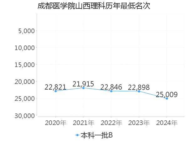 最低分名次