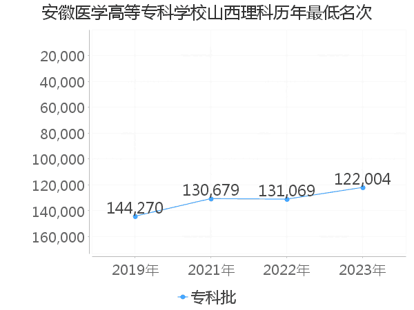 最低分名次