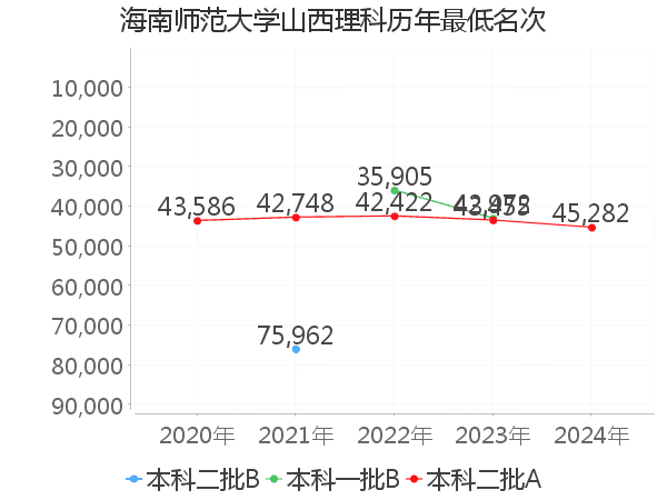 最低分名次