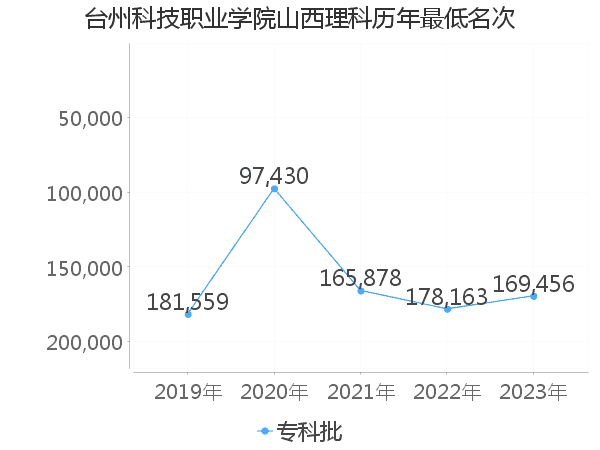 最低分名次