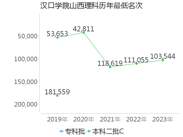 最低分名次