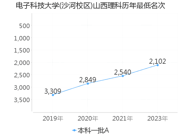 最低分名次