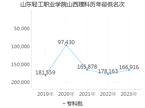 最低分名次