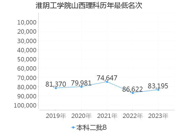 最低分名次