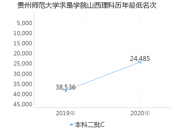 最低分名次