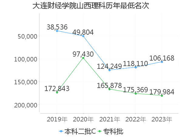 最低分名次