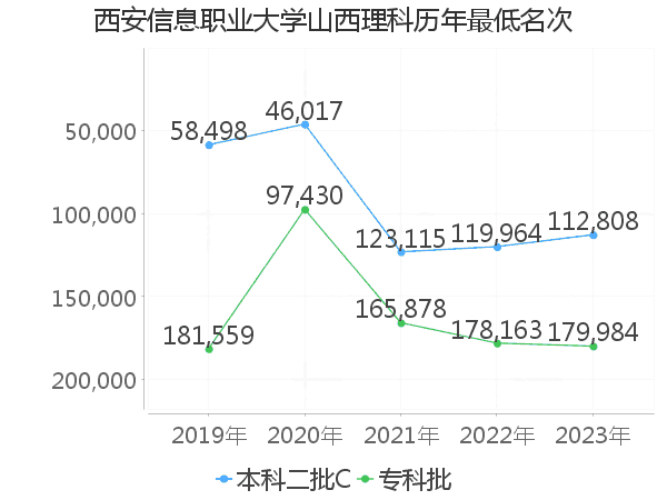 最低分名次