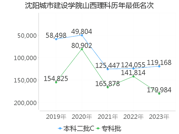 最低分名次