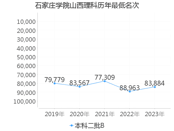 最低分名次