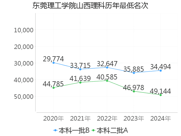 最低分名次