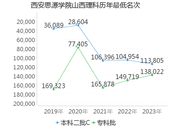 最低分名次