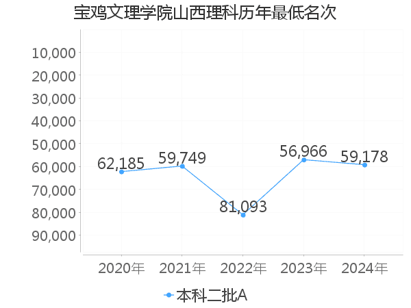 最低分名次