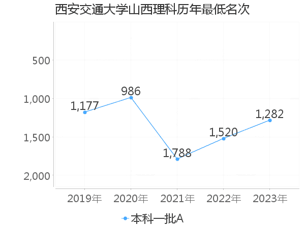 最低分名次