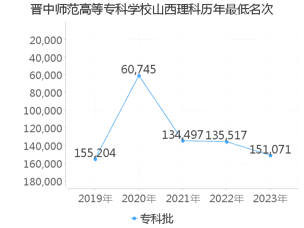 最低分名次