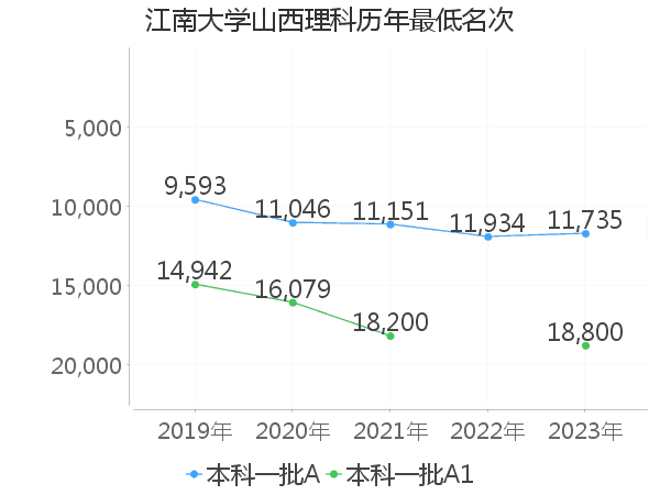 最低分名次