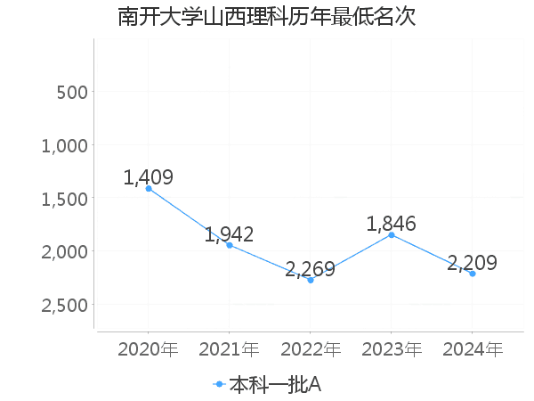 最低分名次