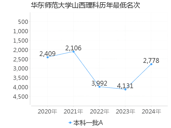 最低分名次