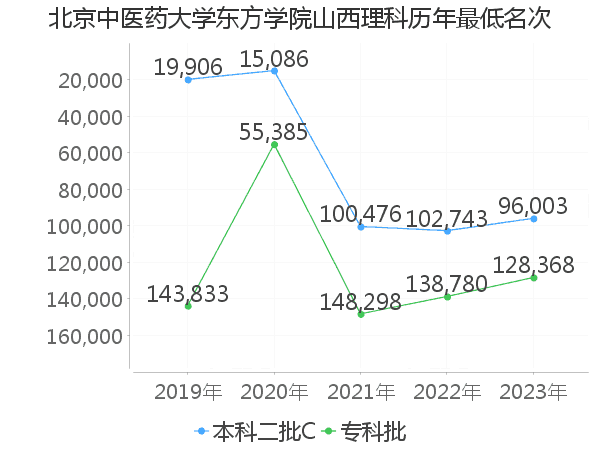 最低分名次