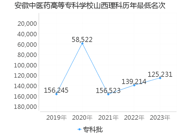 最低分名次