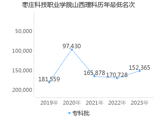 最低分名次