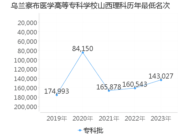 最低分名次