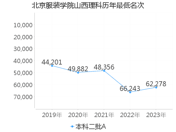 最低分名次